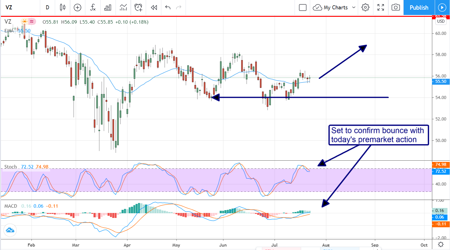 It’s Time To Buy (More) High-Yielding Verizon (NYSE: VZ)